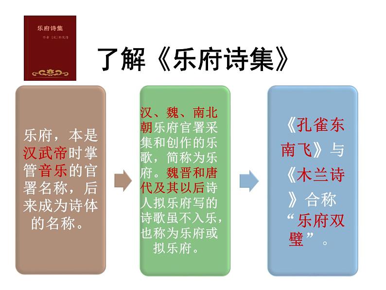 24 诗词曲五首-十五从军征-2021-2022学年九年级语文下册精品随堂课件(部编版)第4页