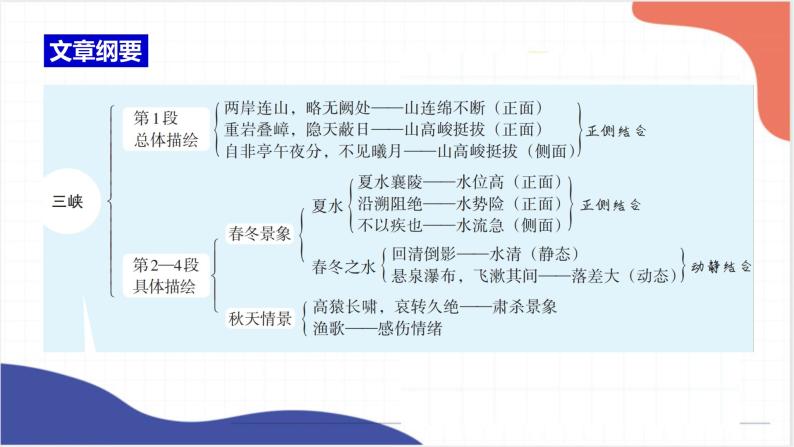 2022年中考语文一轮复习：《三峡》《答谢中书书》课件（共31张PPT）06