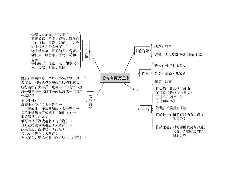 2022年中考语文二轮专题复习:推荐名著阅读备考策--《海底两万里》课件(23张PPT)第2页