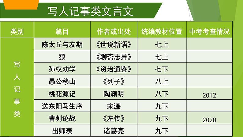 2022年北京中考语文一轮复习:文言文基础复习(写景抒情类) 课件(共31张PPT)06