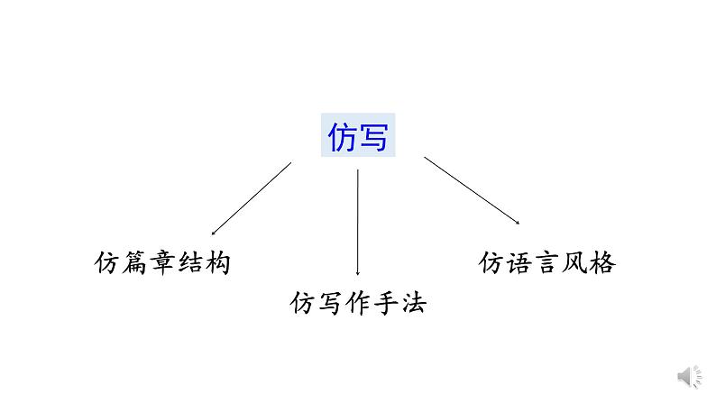 部编版八年级语文下册课件----写作:学习仿写第5页