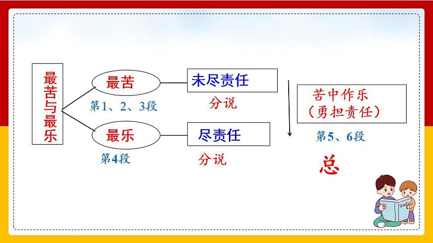 第16課《最苦與最樂》（第二課時）第3頁