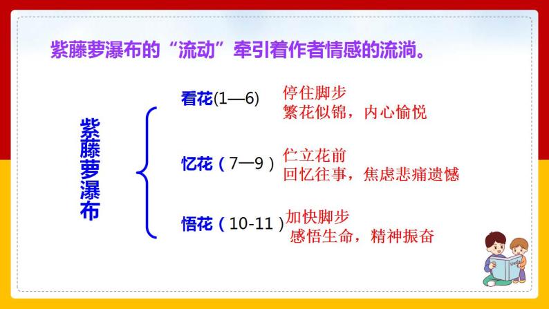 第18课《紫藤萝瀑布》（第二课时）（课件+教案+学案+练习）03