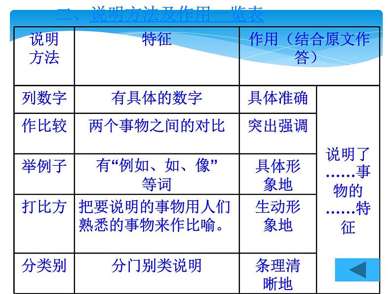 2022年中考语文二轮专题复习:说明文阅读(共34张PPT)03
