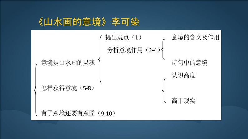 2022年中考二轮专题复习:阅读专题《阅读之美:欣赏之美》课件(41张PPT)03