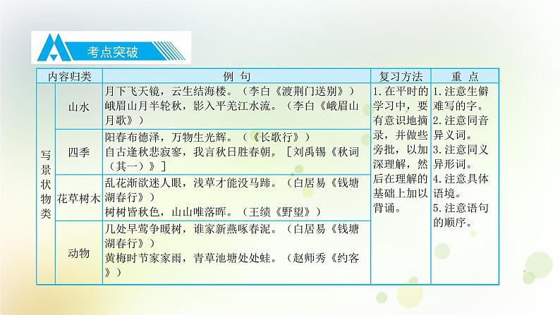 12.语文-第一部分 基础知识及运用-古诗文积累背诵第4页