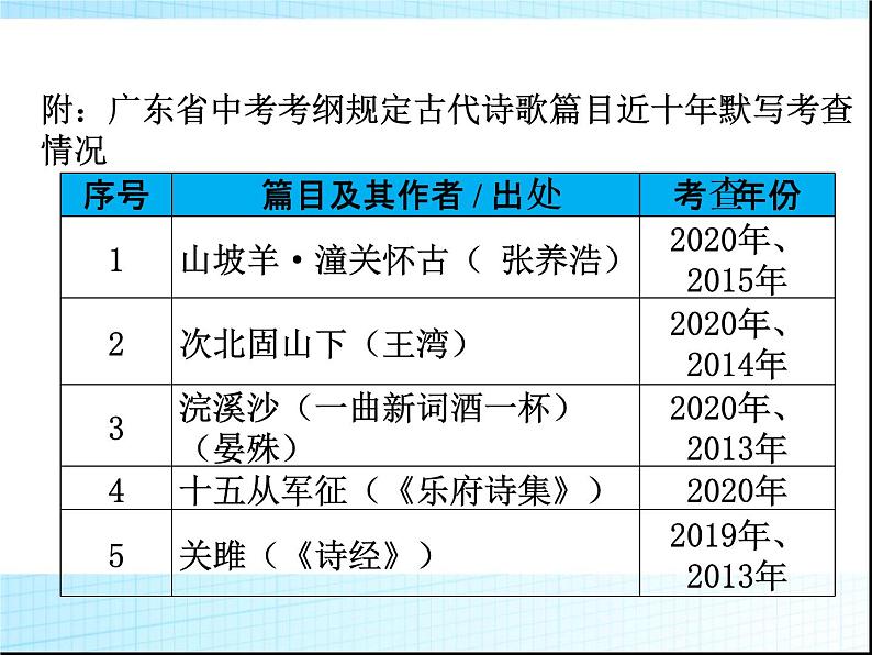第一章古诗文默写PPT课件(广东专用)第7页
