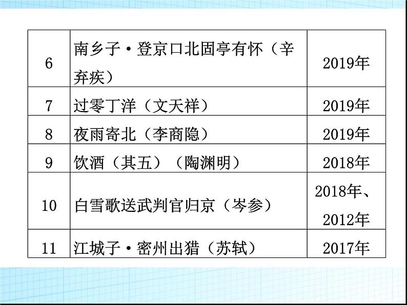 第一章古诗文默写PPT课件(广东专用)第8页