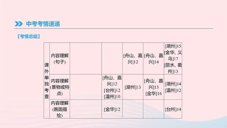 中考语文总复习专题12《古诗词鉴赏与对比》课件(含答案)第3页
