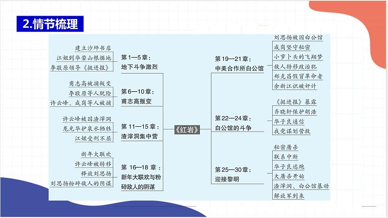 名著导读《红岩》《鲁滨逊漂流记》《童年》课件2022年中考语文一轮复习05