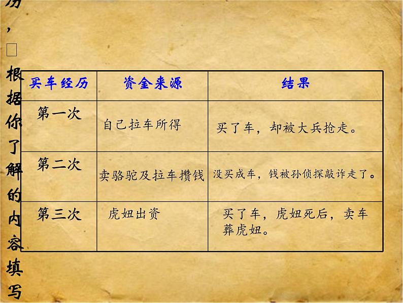 部编人教版五四制七年级语文下册《骆驼祥子》提升课课件PPT04