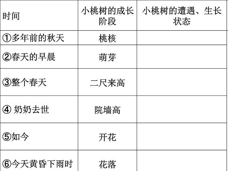 初中语文人教版(部编)七年级下册18一棵小桃树6 课件第3页