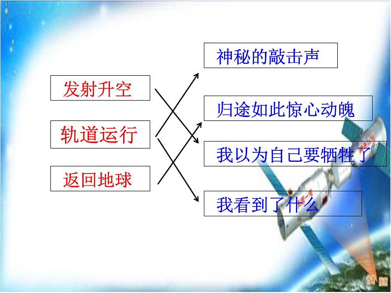 初中语文人教版(部编)七年级下册22太空一日3 课件第5页