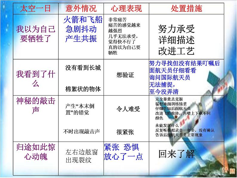 初中语文人教版(部编)七年级下册22太空一日3 课件第6页