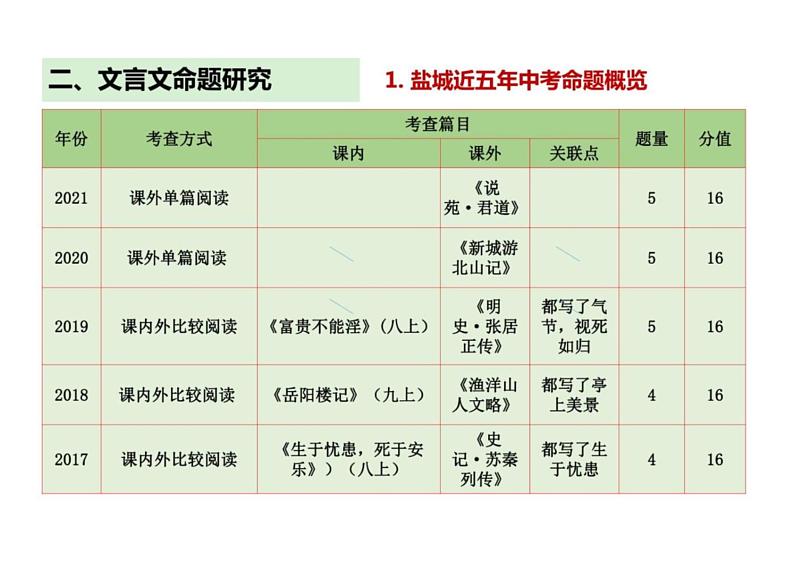 中考语文文言文阅读专题复习课件第4页