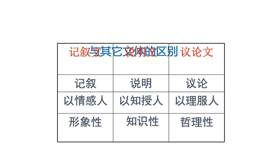 2022年中考語文二輪復習專項:如何寫好議論文課件第5頁