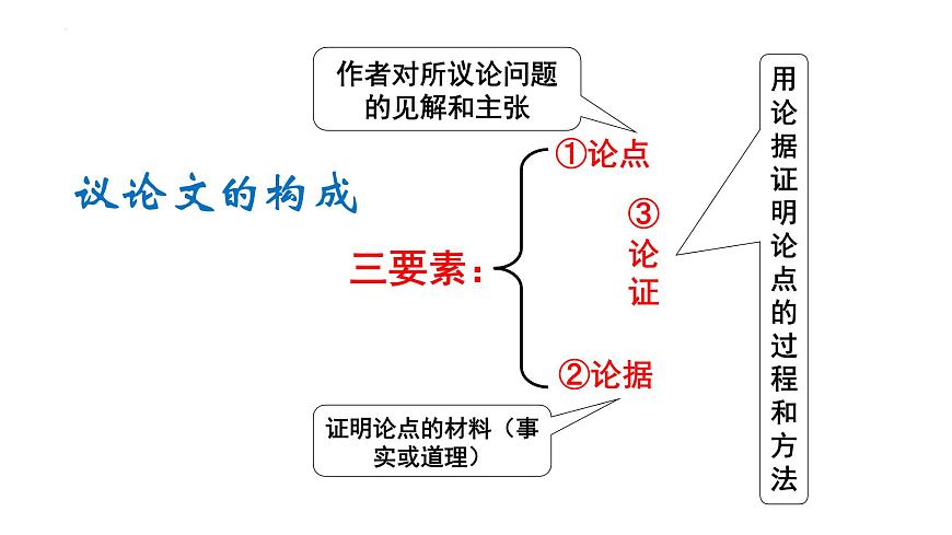 2022年中考語文二輪復習專項:如何寫好議論文課件第7頁