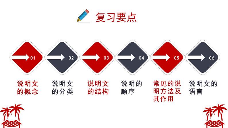 中考语文专项之说明文复习课件04