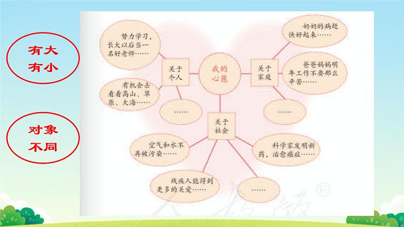 第三单元习作《心愿》课件2021-2022学年部编版(五四学制)语文六年级下册第5页