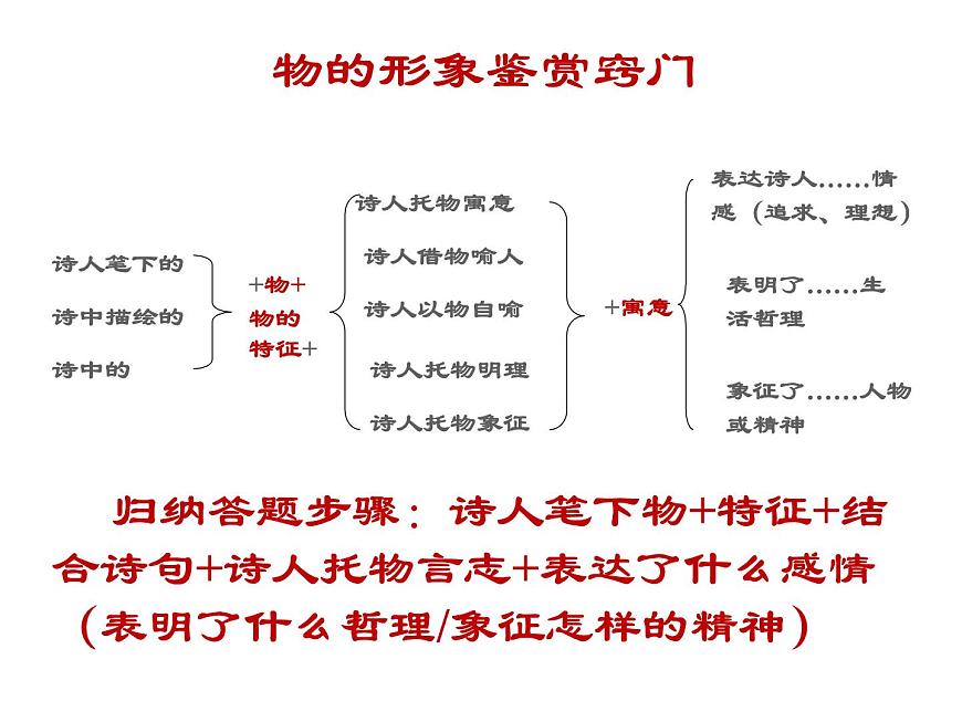 2022來了中考語文三輪復(fù)習(xí)專項：詩歌鑒賞之事物形象課件（31張PPT）第6頁