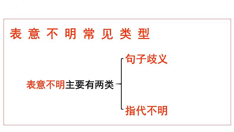 病句辨析表意不明、成分残缺或赘余 课件 2022年中考考语文一轮复习第3页