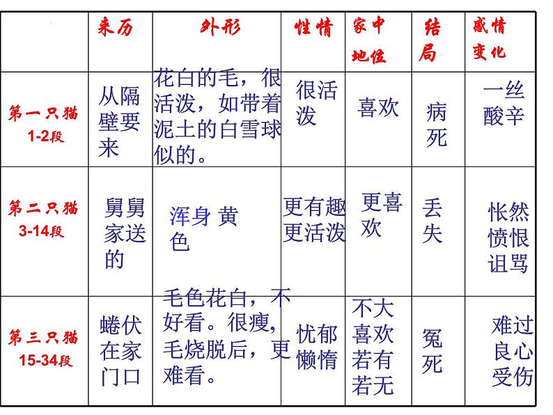 第16课《猫》课件2021-2022学年部编版语文七年级上册07