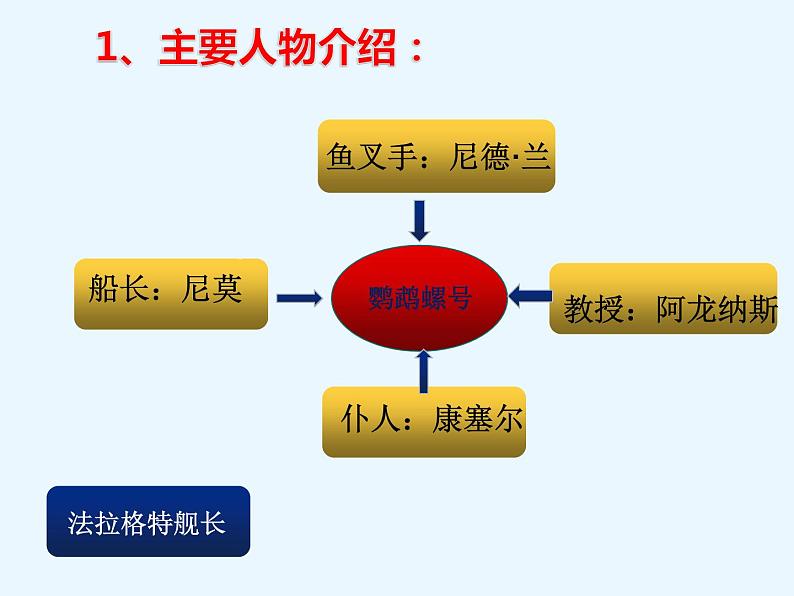 部编版七年级语文下册课件--名著导读 《海底两万里》 快速阅读(精品课件)07