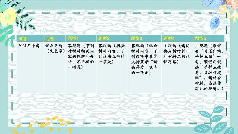 2022年中考语文三轮复习冲刺:非连续性文本阅读技巧课件(28张)第4页