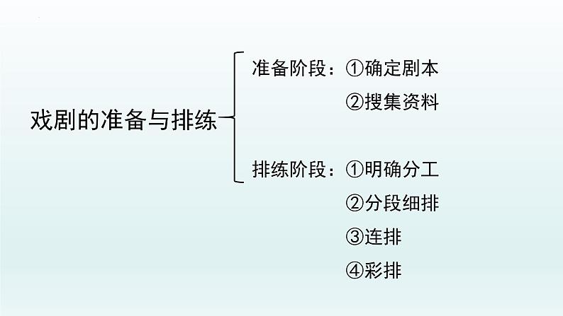 第五单元任务二:准备与排练课件(共33页)2021-2022学年部编版语文九年级下册第3页