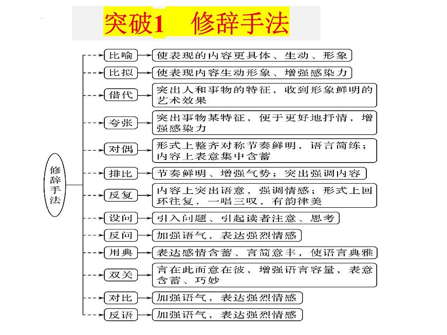 2022年中考語文三輪復(fù)習(xí)專項(xiàng):詩詞鑒賞之表達(dá)技巧課件第3頁
