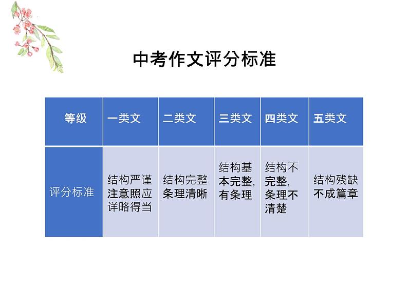2022年中考语文专题复习:作文的谋篇布局课件(共29页)第3页
