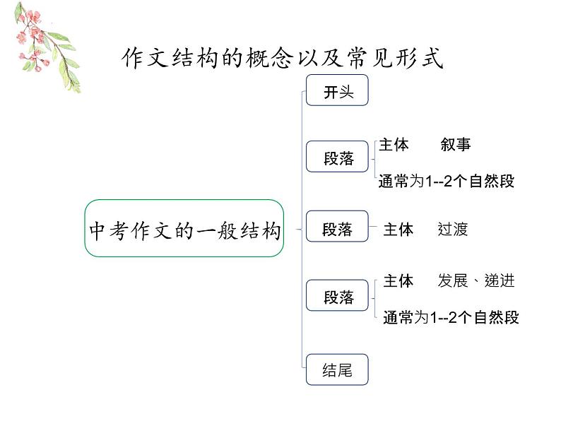 2022年中考语文专题复习:作文的谋篇布局课件(共29页)第6页