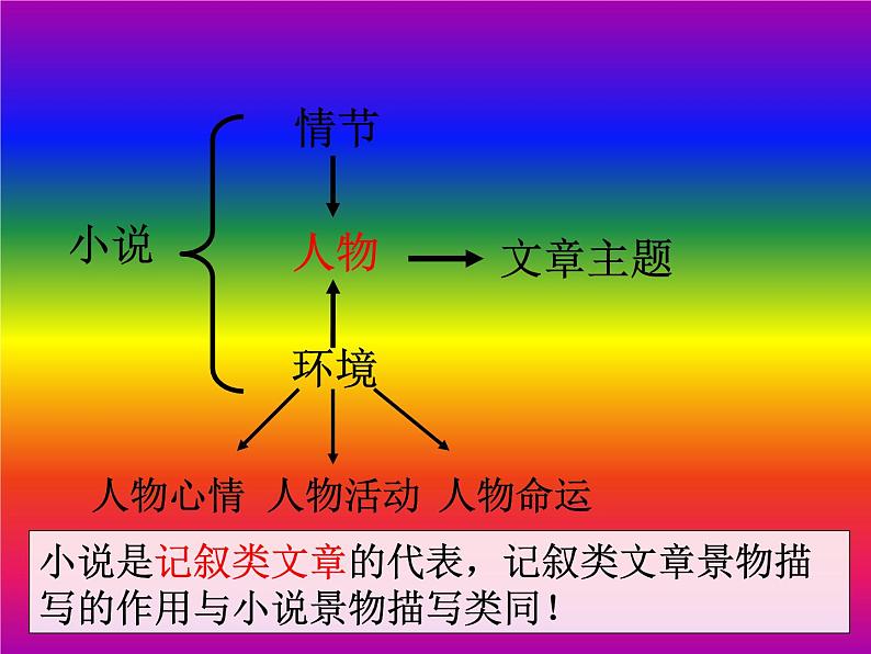 2022年中考语文专题复习:景物描写句的作用 课件(20张PPT)第8页