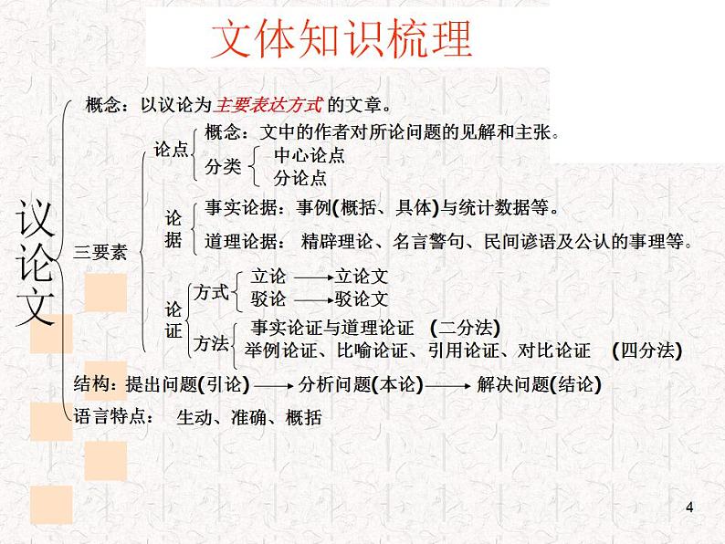 2022年中考语文二轮专题复习课件:议论文专题(共73张PPT)04
