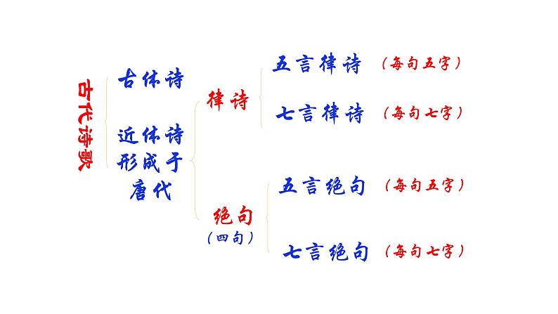第4课《古代诗歌四首》课件(共83张PPT) 2021-2022学年部编版语文七年级上册第3页