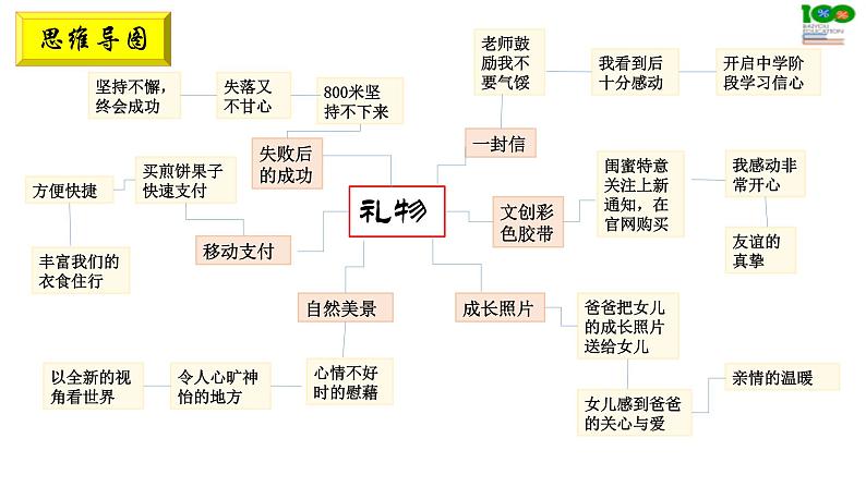 第15讲 【作文】如何写好结尾第4页