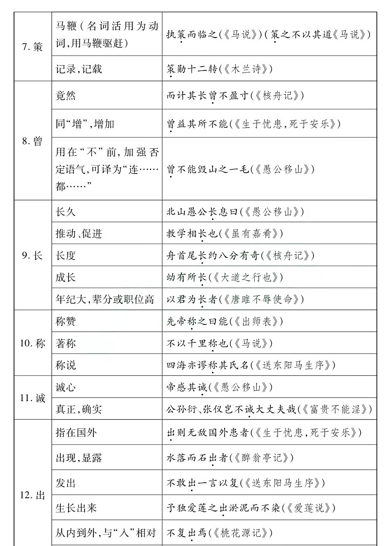 中考语文85个文言文一词多义全汇总02