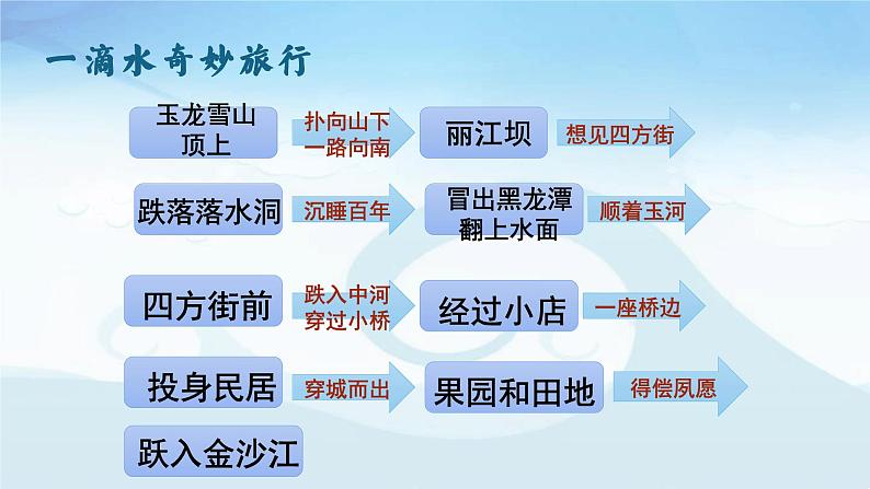 第20课《一滴水经过丽江》课件(24张PPT)++2021-2022学年部编版语文八年级下册第7页
