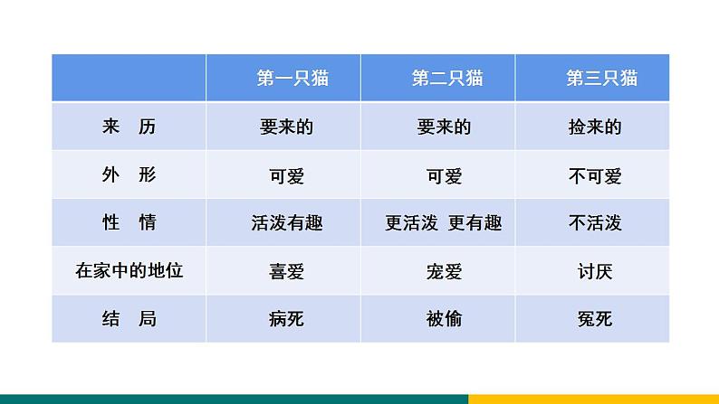 部编版七年级语文上册16. 《猫》(课件)第7页