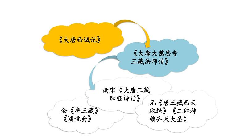 部编版七年级语文上册课件--第六单元 名著导读:《西游记》精读和跳读第5页