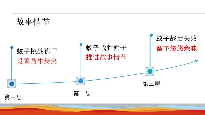 第22课《寓言四则——蚊子和狮子》课件   部编版语文七年级上册06