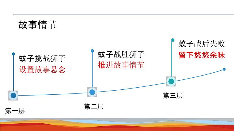第22课《寓言四则——蚊子和狮子》课件 部编版语文七年级上册06