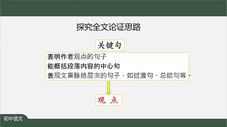 第三单元总结课:梳理议论性文章的基本行文思路-课件 初中语文人教部编版(五四制)九年级上册04