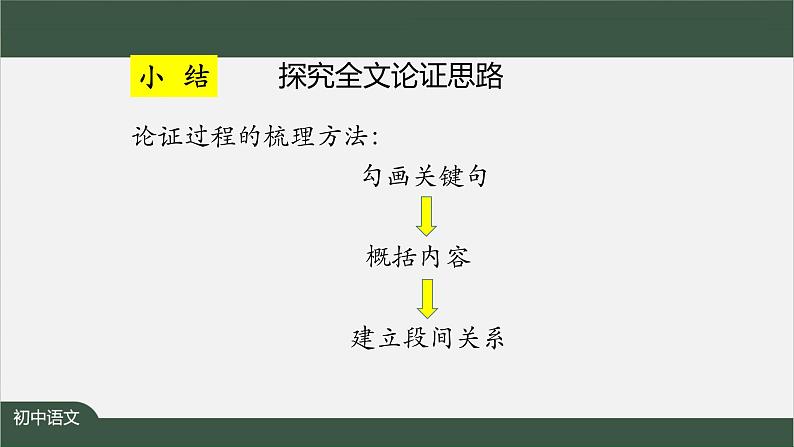 第三单元总结课:梳理议论性文章的基本行文思路-课件 初中语文人教部编版(五四制)九年级上册07