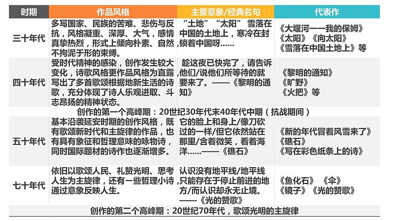 部编版九年级语文上册--第一单元 名著导读(一)《艾青诗选》:如何读诗 课件06