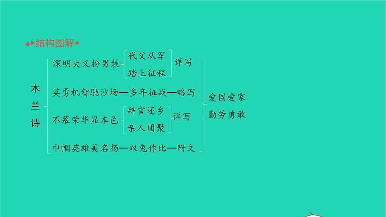 2022部编版语文七年级下册第二单元9木兰诗习题课件02