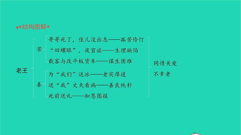 2022部编版语文七年级下册第三单元11老王习题课件第2页