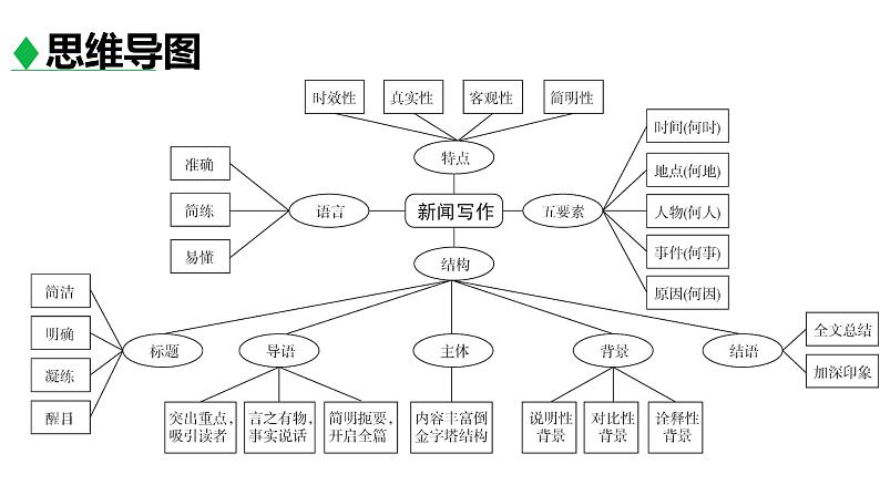 部编版八年级语文上册--第一单元《任务三 新闻写作》课件05