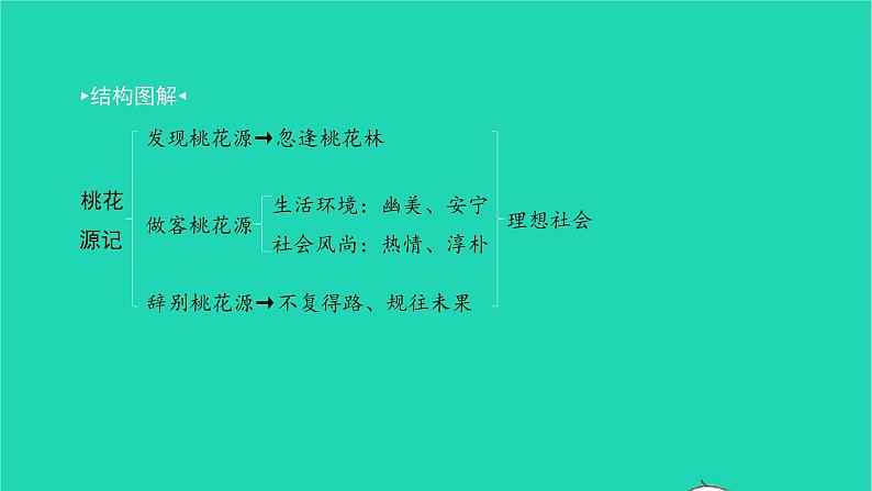 2022八年级语文下册 第三单元 9 桃花源记习题课件 新人教版第2页