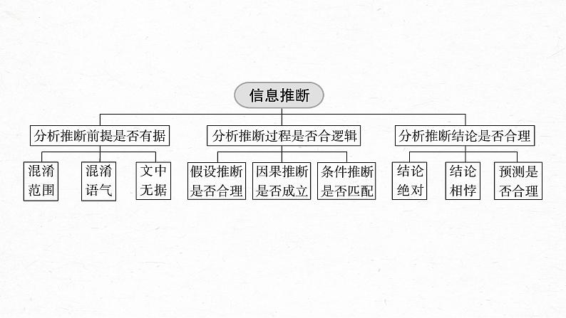 2023年中考语文一轮复习专项:论述类阅读准确依文推断(共43张PPT)第3页
